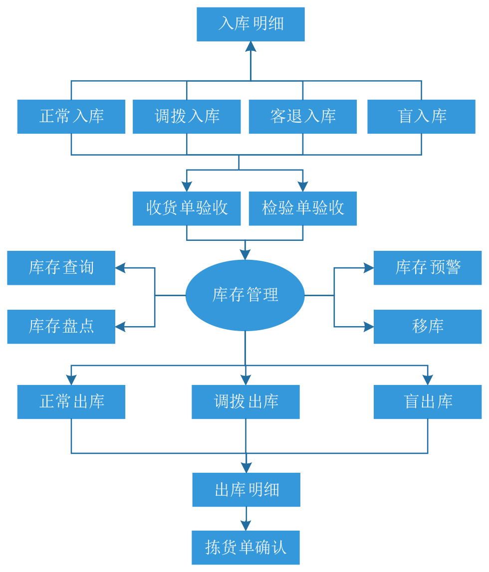 潘荣新--库存管理系统流程图.png