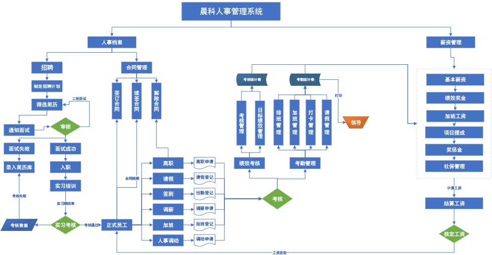 员工人事档案管理,员工考勤与薪资管理,统计报表,行政管理以及员工